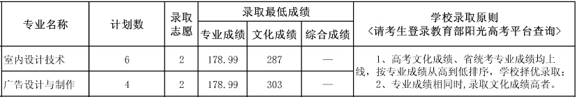 成都艺术职业学院2014年贵州艺术类专业录取结束