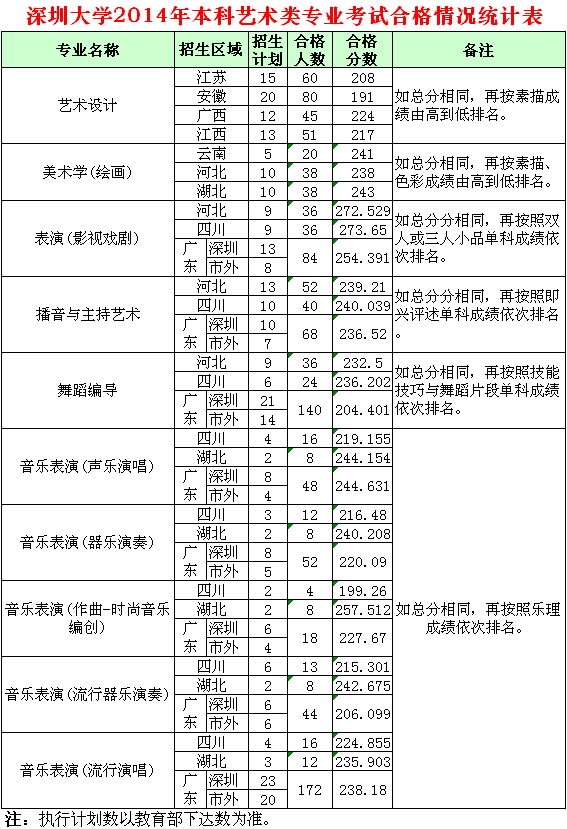 深圳大学2014年艺术类专业考试合格分数线.gif