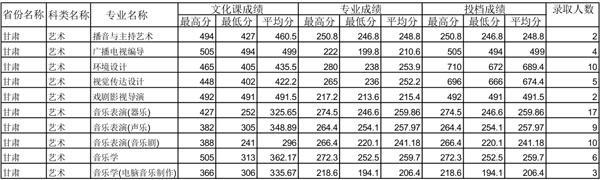 四川师范大学2014年甘肃艺术类专业录取分数线