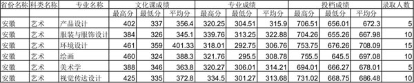四川师范大学2014年安徽艺术类专业录取分数线