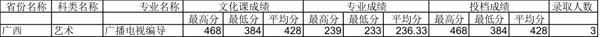 四川师范大学2014年广西艺术类专业录取分数线