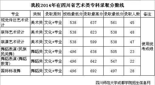 四川师范大学成都学院2014年艺术类专业录取分数线