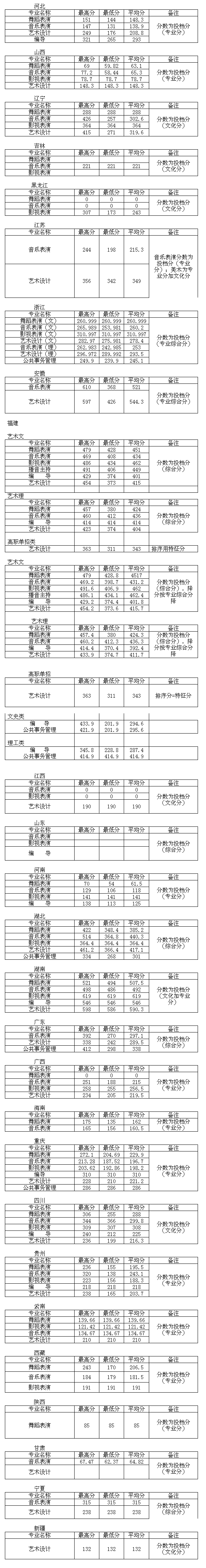 厦门演艺职业学院2012年艺术类美术类录取分数线