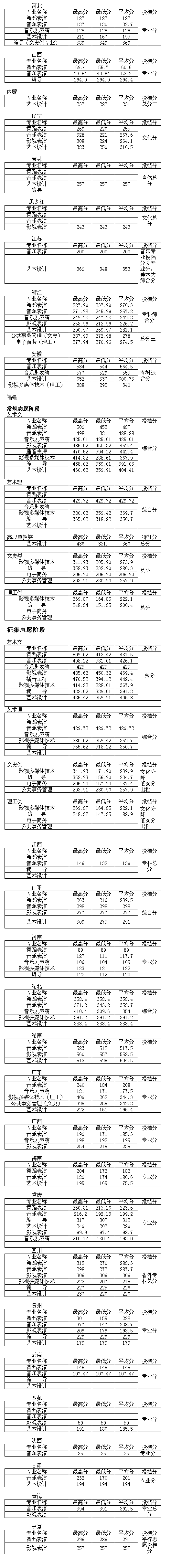 厦门演艺职业学院2013年艺术类专业录取分数线