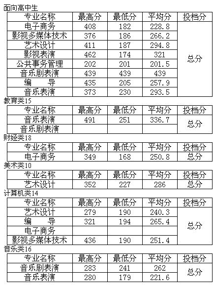 厦门演艺职业学院2014年录取分数线（含艺术类美术类）