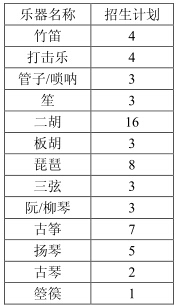 2015年中国音乐学院本科招生简章