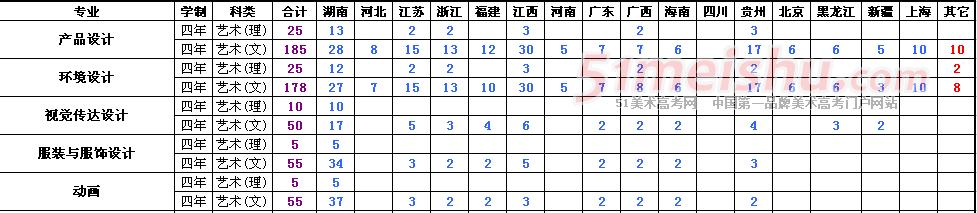 湖南工业大学科技学院2016年美术专业招生信息