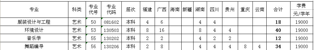  广东海洋大学寸金学院2014年广东艺术类分专业招生计划