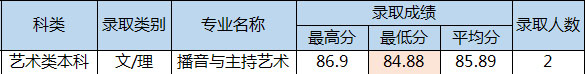 四川电影电视学院2016年海南省艺术类本科录取分数线.jpg