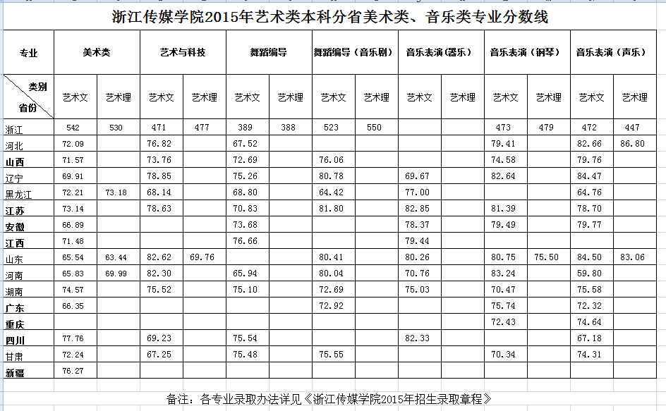 浙江传媒学院2015年美术、音乐类录取专业分数线