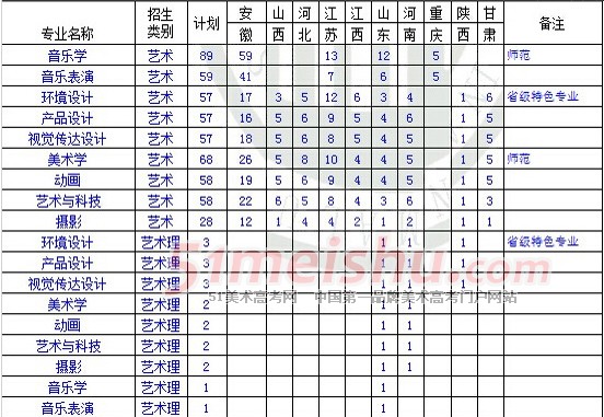 淮南师范学院2014年艺术类分省分专业招生计划