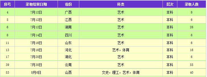 大理大学2014年在云南省艺术本科专业录取分数线.jpg