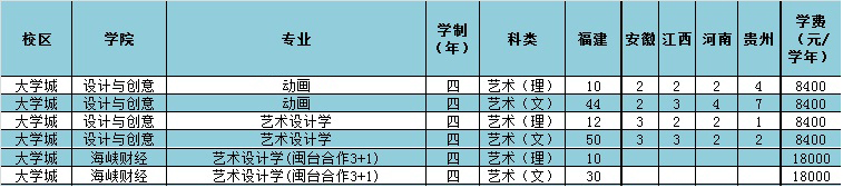 福建江夏学院2017年艺术类分省分专业招生计划