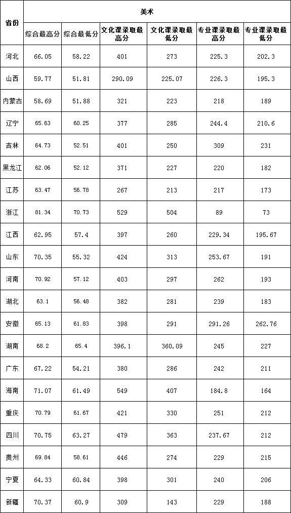 三亚学院2017年美术类本科专业录取分数线