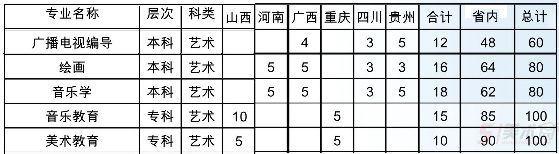 汉江师范学院2018年艺术类分省分专业招生计划