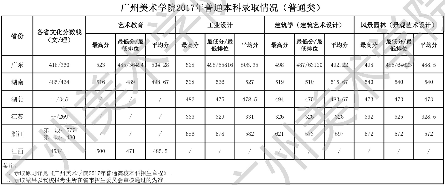 广州美术学院2017年本科招生录取分数线-51美术网