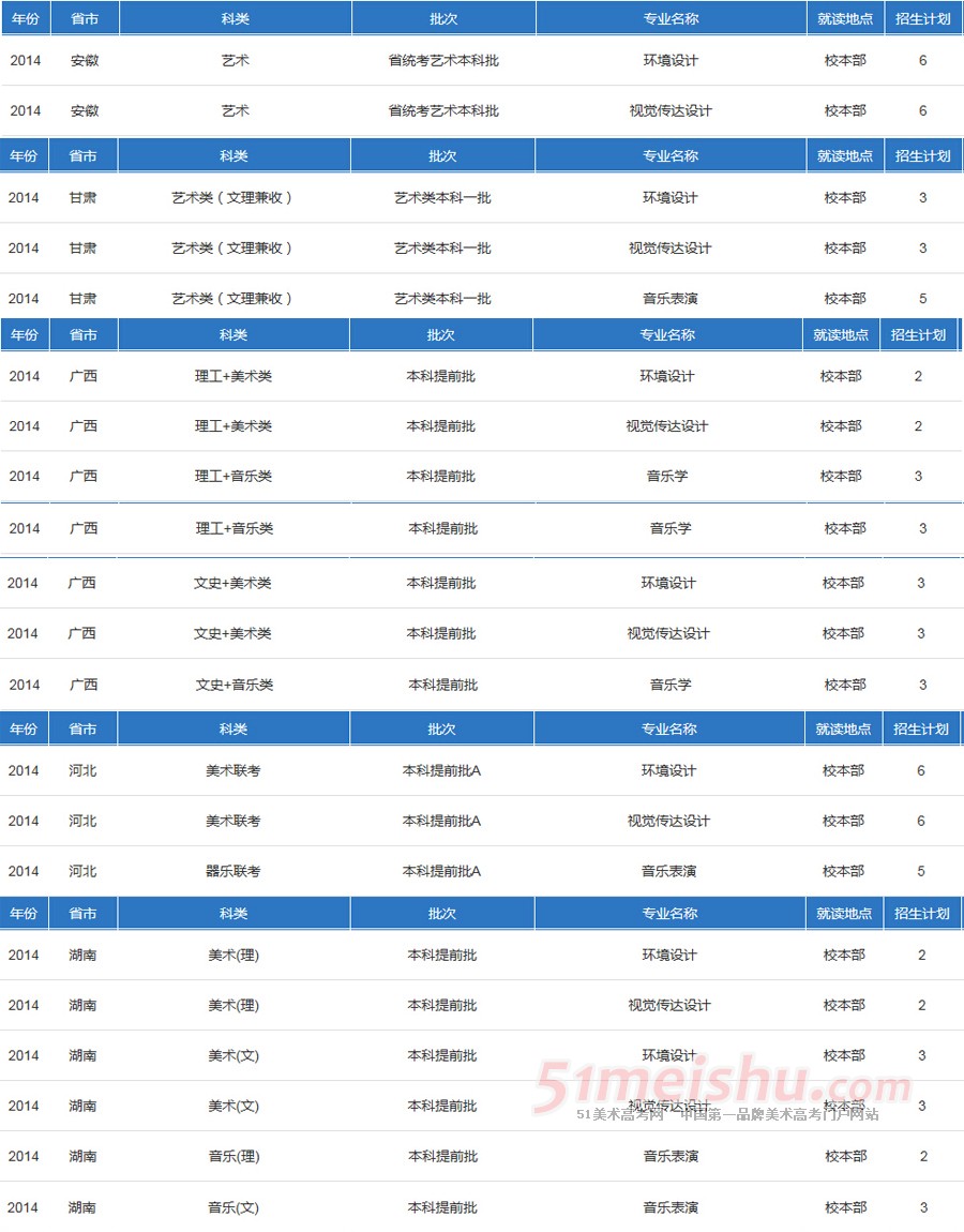 西南科技大学2014年艺术类分省分专业招生计划