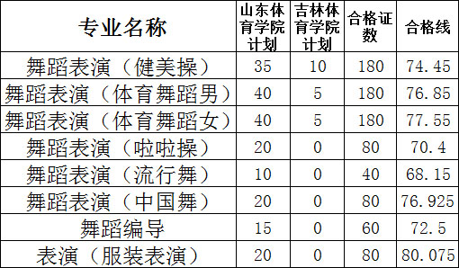 山东体育学院2016年艺术类专业合格分数线.jpg