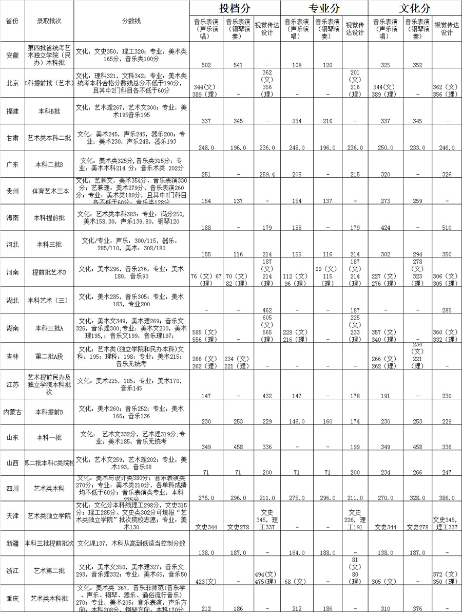 北京科技大学天津学院2015年艺术类高考分数线.jpg