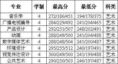 2015年常州工学院江苏省艺术类录取分数.jpg