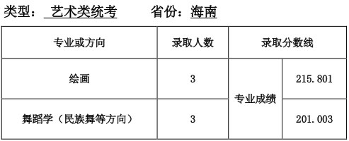 天津师范大学2016年海南省艺术类统考专业录取分数线.jpg