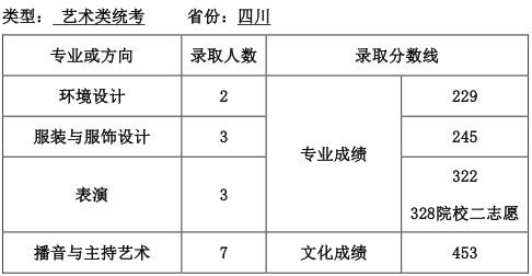 天津师范大学2016年四川省艺术类统考专业录取分数线.jpg