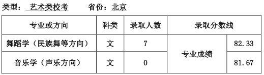 天津师范大学2016年北京市艺术类校考专业录取分数线.jpg