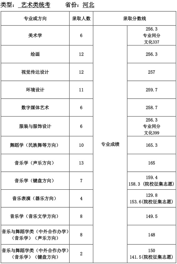 天津师范大学2016年河北省艺术类统考专业录取分数线.jpg