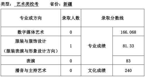天津师范大学2016年新疆艺术类校考专业录取分数线.jpg