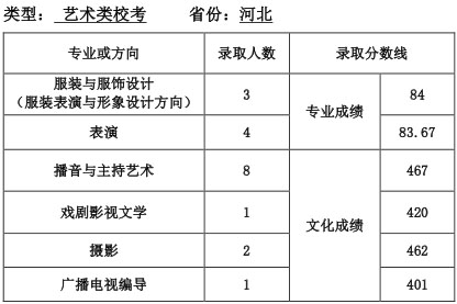 天津师范大学2016年河北省艺术类校考专业录取分数线.jpg