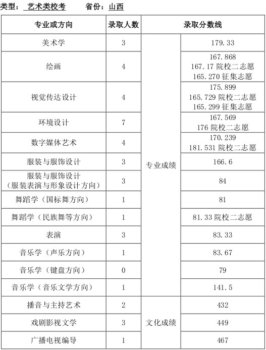 天津师范大学2016年山西省艺术类统考专业录取分数线.jpg