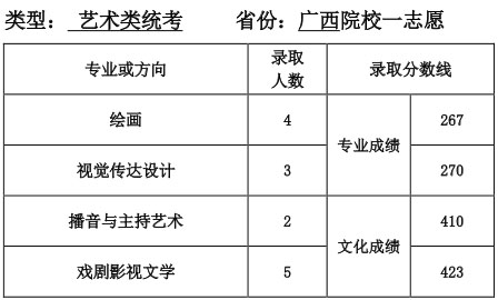 天津师范大学2016年广西区艺术类统考专业第一志愿录取分数线.jpg