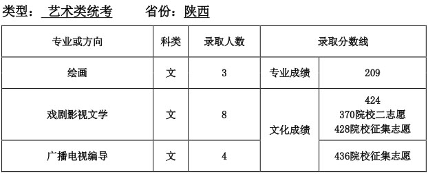 天津师范大学2016年陕西省艺术类文科统考专业录取分数线.jpg