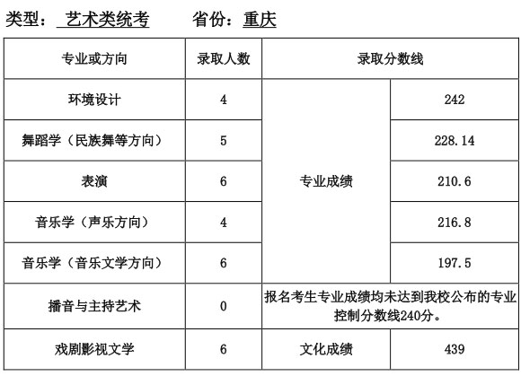 天津师范大学2016年重庆市艺术类统考专业录取分数线.jpg