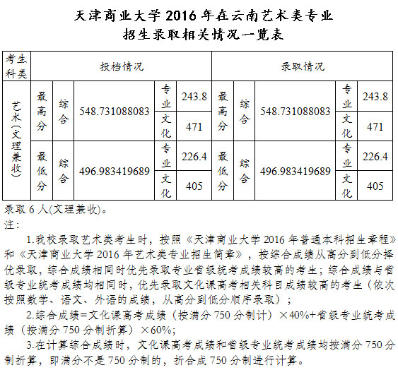 天津商业大学2016年在云南艺术类专业招生录取相关情况一览表.jpg