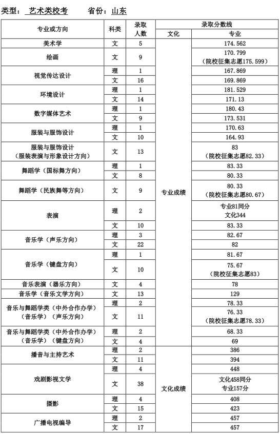 天津师范大学2016年山东省艺术类本科专业录取分数线.jpg