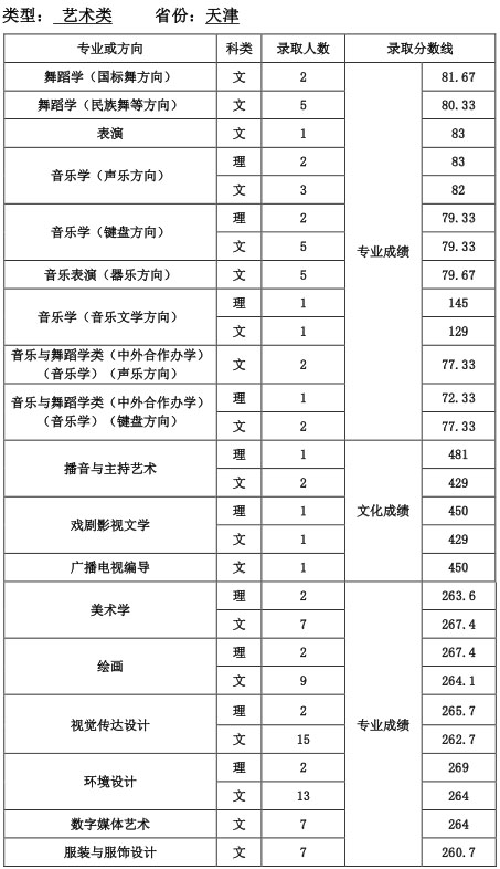 天津师范大学2016年天津市艺术类本科专业录取分数线.jpg