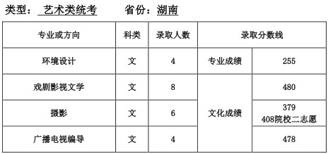 天津师范大学2016年湖南省艺术类本科专业录取分数线.jpg