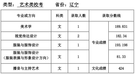 天津师范大学2016年辽宁省艺术类本科专业录取分数线.jpg