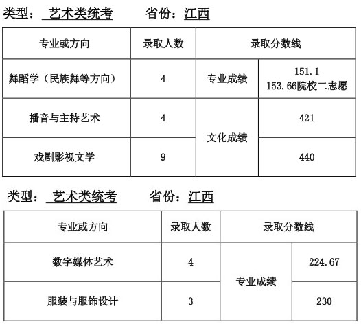 天津师范大学2016年江西艺术类本科专业录取分数线.jpg