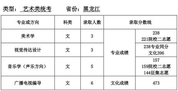 天津师范大学2016年黑龙江省艺术类本科专业录取分数线.jpg