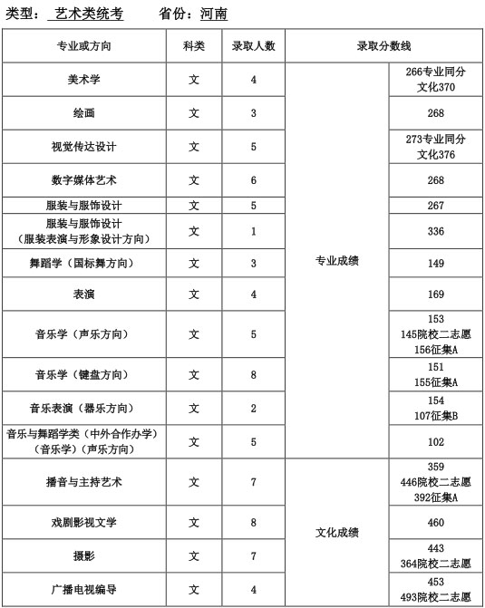 天津师范大学2016年河南省艺术类本科专业录取分数线.jpg
