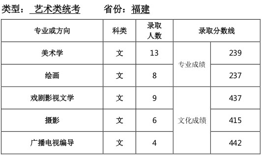 天津师范大学2016年福建省艺术类本科专业录取分数线.jpg