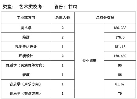 天津师范大学2016年甘肃省艺术类本科专业录取分数线.jpg