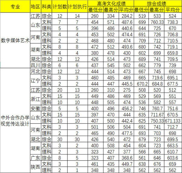 中南财经政法大学2016年美术设计本科专业录取分数线.jpg