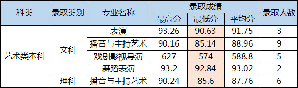 四川电影电视学院2016年四川省艺术类本科录取分数线.jpg