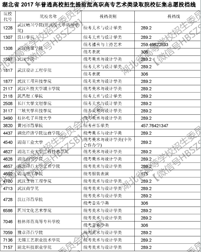 2017年湖北提前批高职高专艺术类录取院校征集志愿投档线