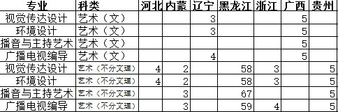 黑龙江工商学院2017年艺术类本科分省分专业招生计划