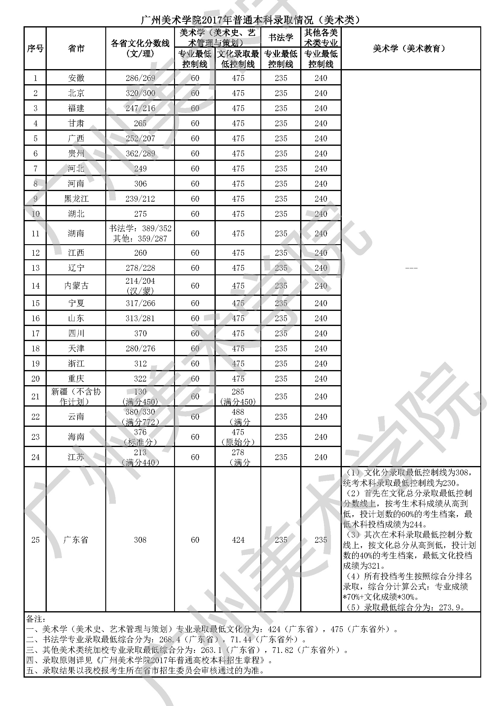 广州美术学院2017年本科招生录取分数线-51美术网