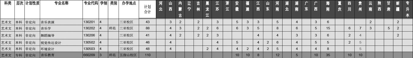 琼州学院2014年艺术类分省分专业招生计划